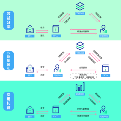 合同能源管理（EMC）模式 专业能源管理服务的创新之路